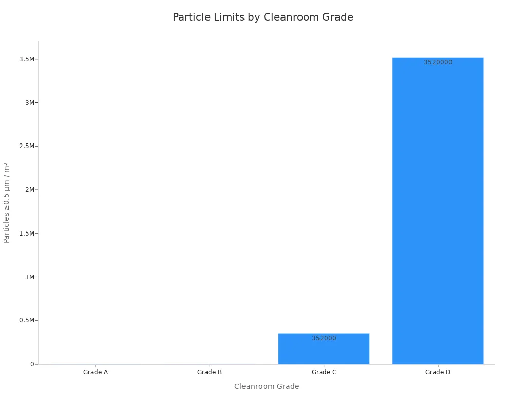 Gr&aacute;fico de barras que muestra los l&iacute;mites de part&iacute;culas para cada grado de sala limpia