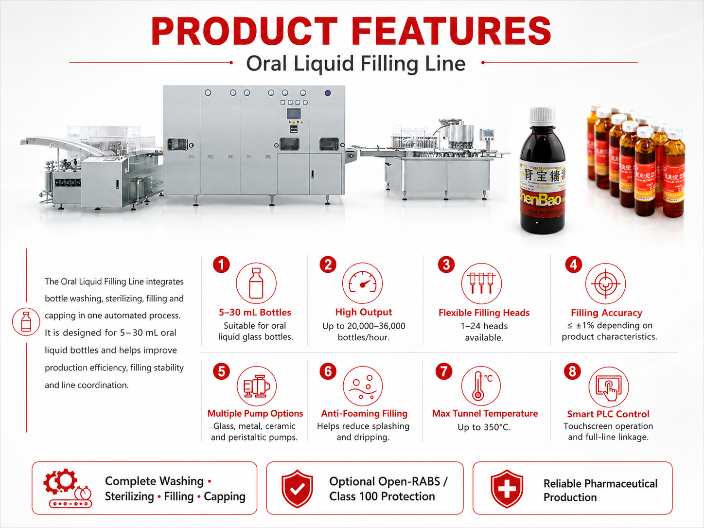 L&iacute;nea de llenado de l&iacute;quidos orales con compatibilidad con botellas de 5 a 30 ml, llenado de alta velocidad, m&uacute;ltiples opciones de bomba, dise&ntilde;o antiespumante, t&uacute;nel de esterilizaci&oacute;n a 350 &deg;C y control PLC.