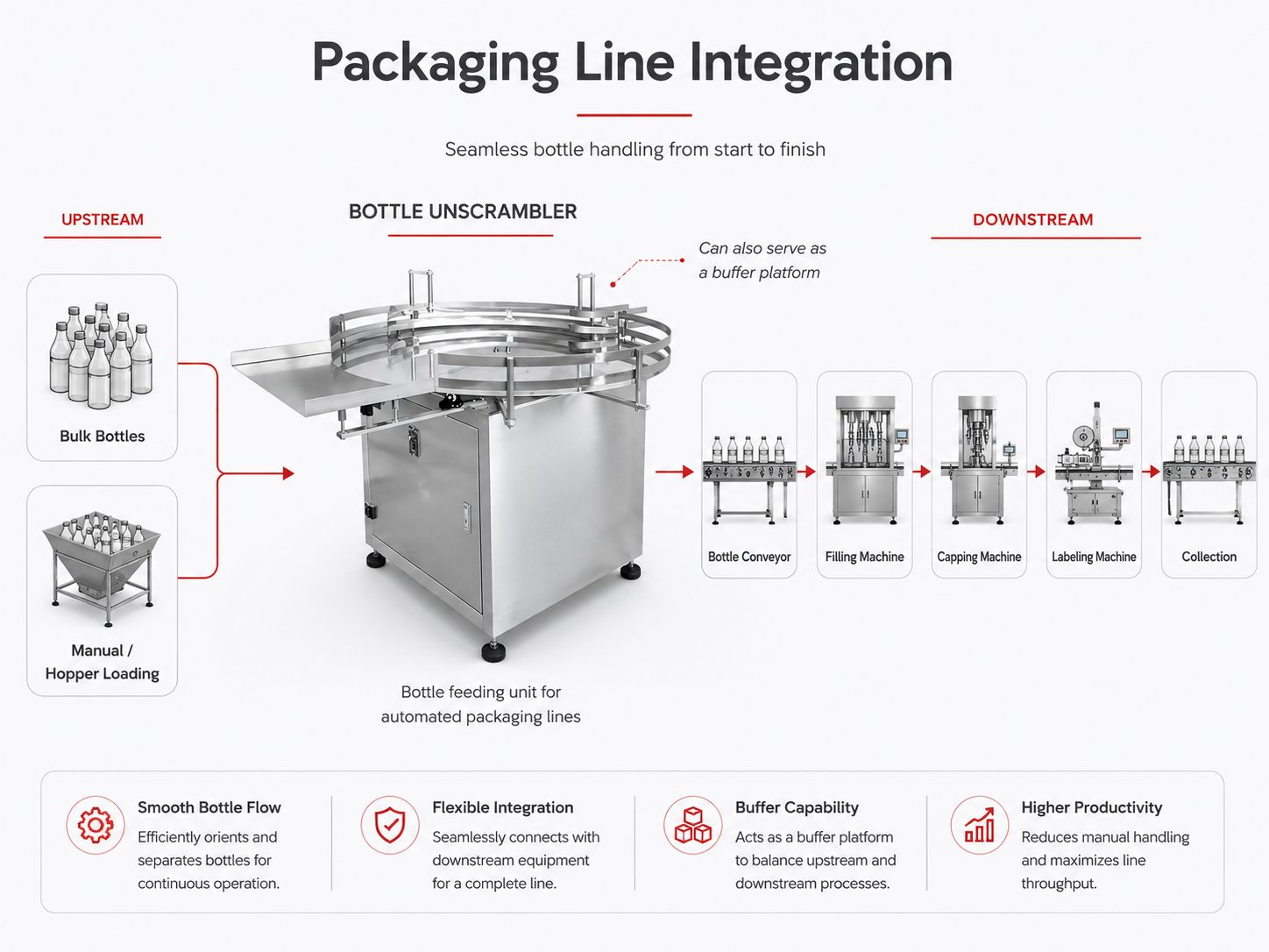 Diagrama de integraci&oacute;n de la l&iacute;nea de envasado que muestra c&oacute;mo un posicionador autom&aacute;tico de botellas se conecta con transportadores de botellas, m&aacute;quinas llenadoras, taponadoras, etiquetadoras y sistemas de recolecci&oacute;n para un manejo continuo y automatizado de botellas.
