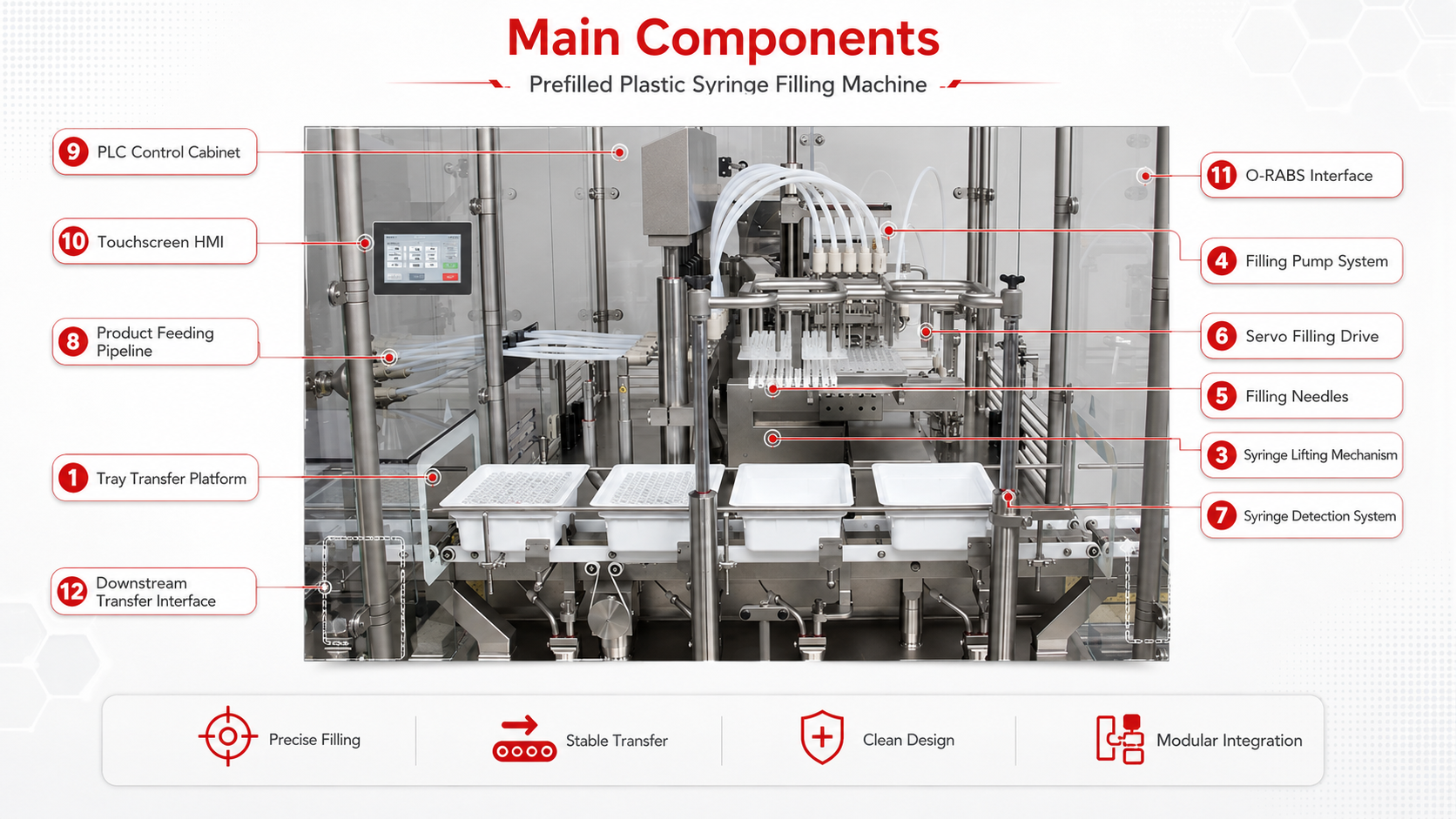 Diagrama de componentes principales de una m&aacute;quina llenadora autom&aacute;tica de jeringas precargadas, que muestra la plataforma de transferencia de bandejas, el sistema de posicionamiento del nido, las agujas de llenado, la tuber&iacute;a de producto, el servoaccionamiento, la HMI y el recinto protector.