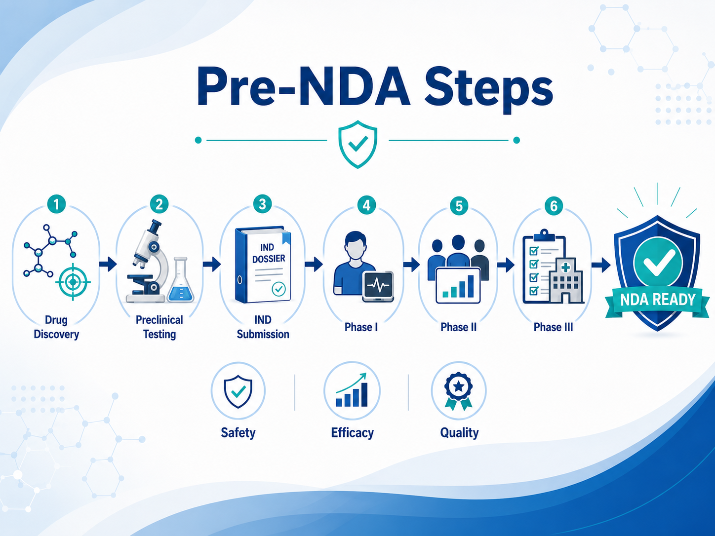 Pasos previos a la NDA