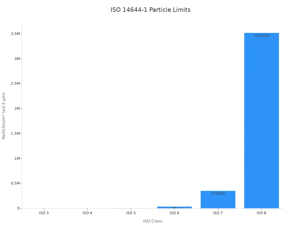 Gr&aacute;fico de barras que muestra los l&iacute;mites de part&iacute;culas para las clases ISO 14644-1 de ISO 3 a ISO 8.