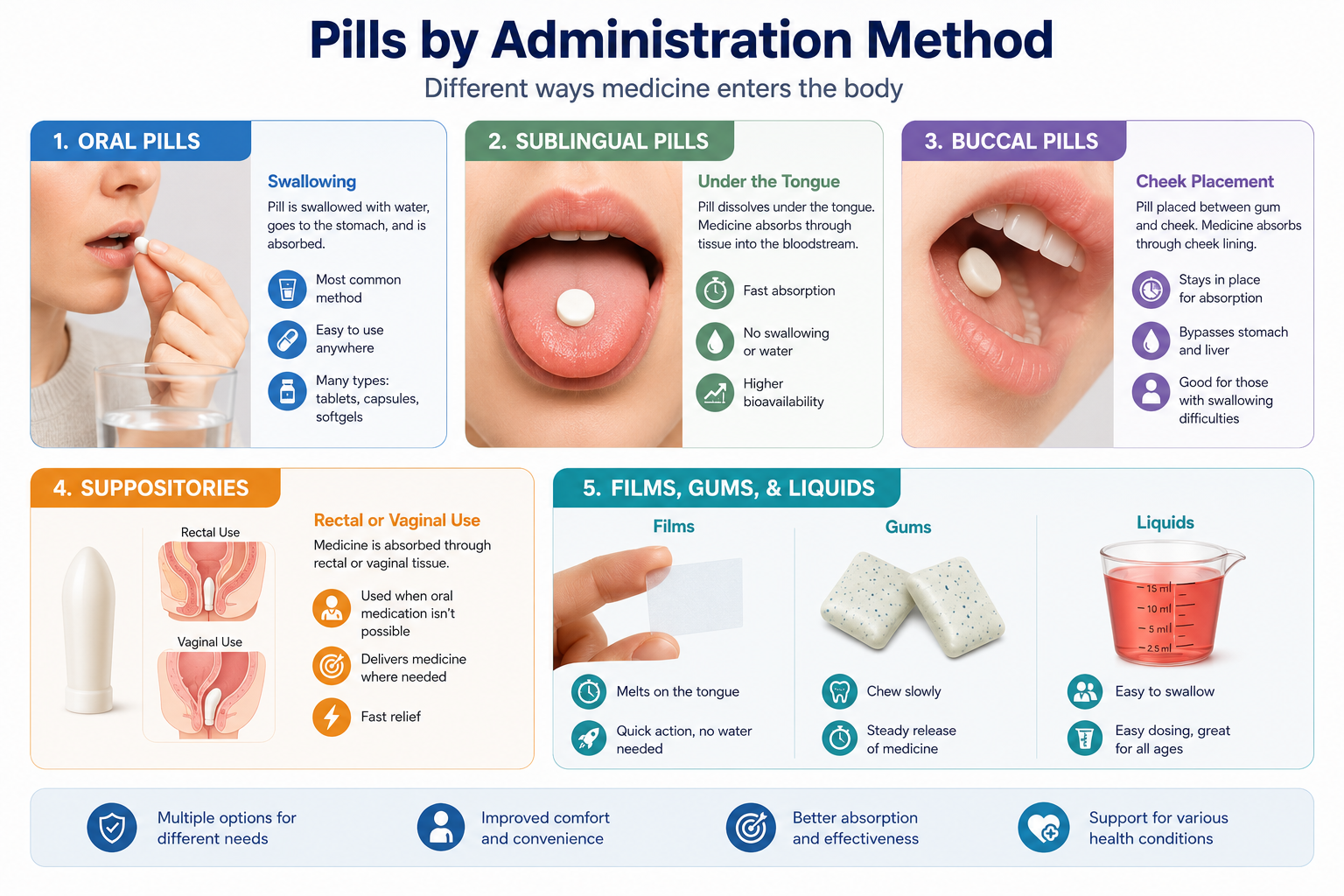 Pastillas por m&eacute;todo de administraci&oacute;n