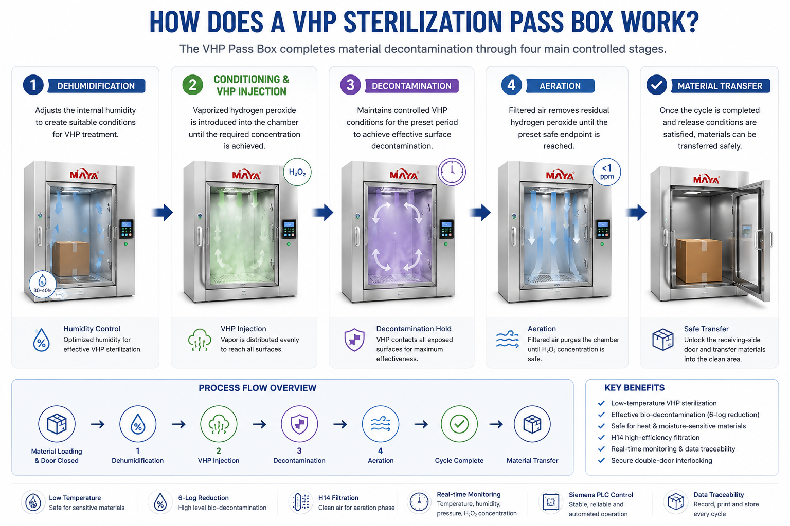 Proceso de trabajo de la caja de paso de esterilizaci&oacute;n VHP para sala blanca para biodescontaminaci&oacute;n de materiales y transferencia as&eacute;ptica