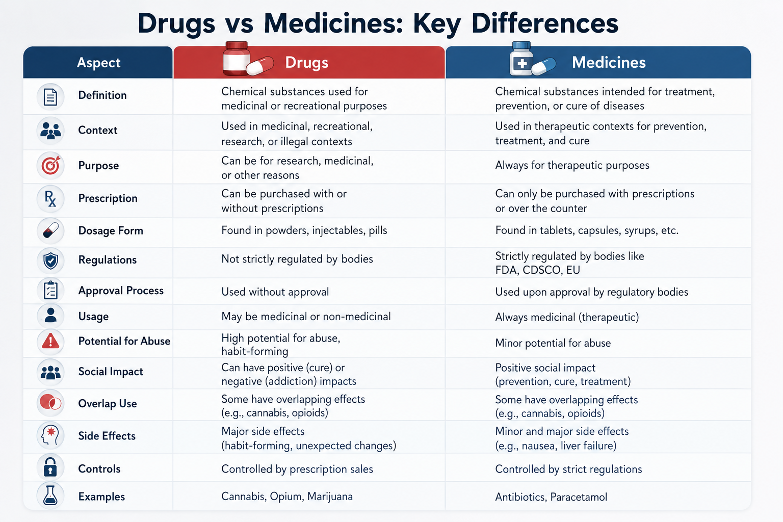 Droga vs Medicina: Definiciones