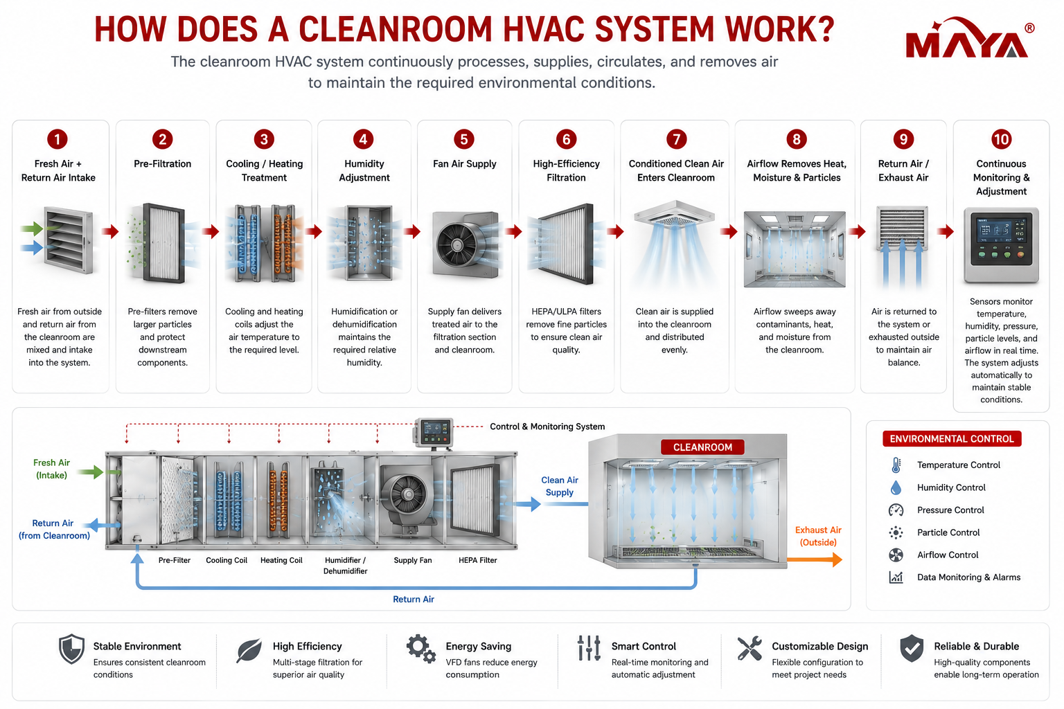 Proceso de trabajo del sistema de tratamiento de aire HVAC para salas blancas para control de temperatura, humedad, presi&oacute;n y part&iacute;culas