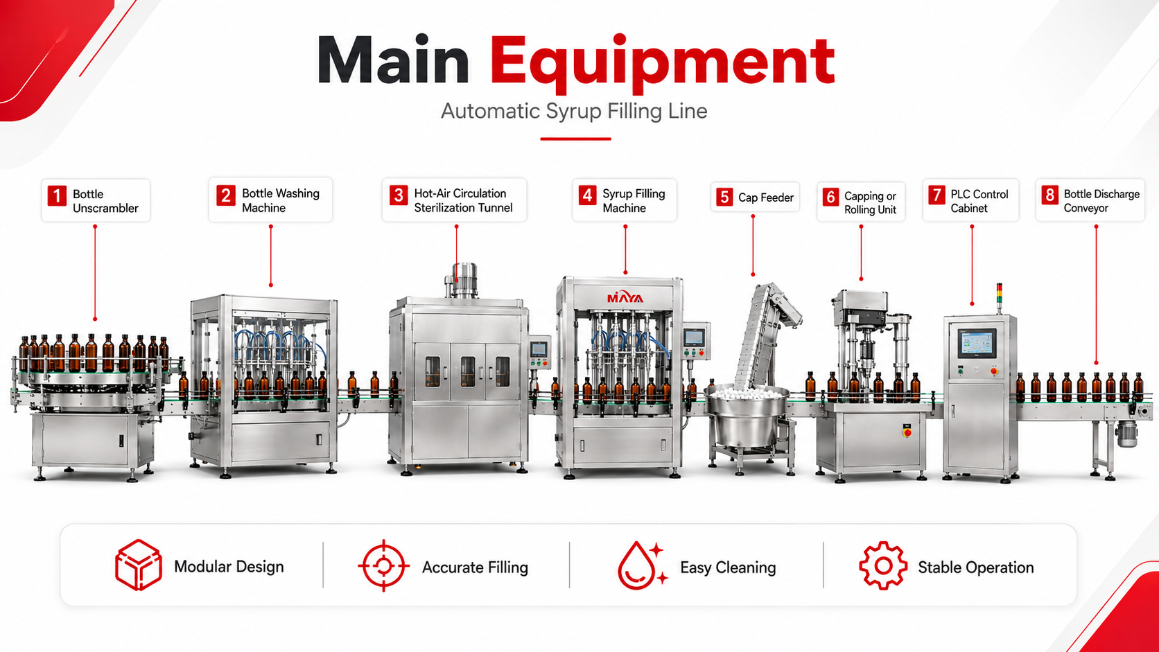 Configuraci&oacute;n del equipo principal de una l&iacute;nea autom&aacute;tica de llenado de jarabe, que incluye clasificaci&oacute;n de botellas, lavado, esterilizaci&oacute;n con aire caliente, llenado de jarabe, alimentaci&oacute;n de tapas, taponado, control PLC y descarga de botellas.
