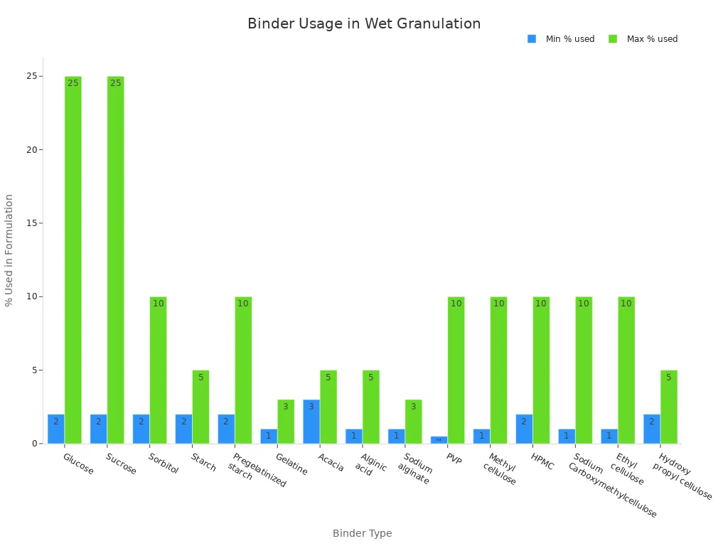 Gr&aacute;fico de barras que compara el uso porcentual m&iacute;nimo y m&aacute;ximo de varios aglutinantes en procesos de granulaci&oacute;n h&uacute;meda