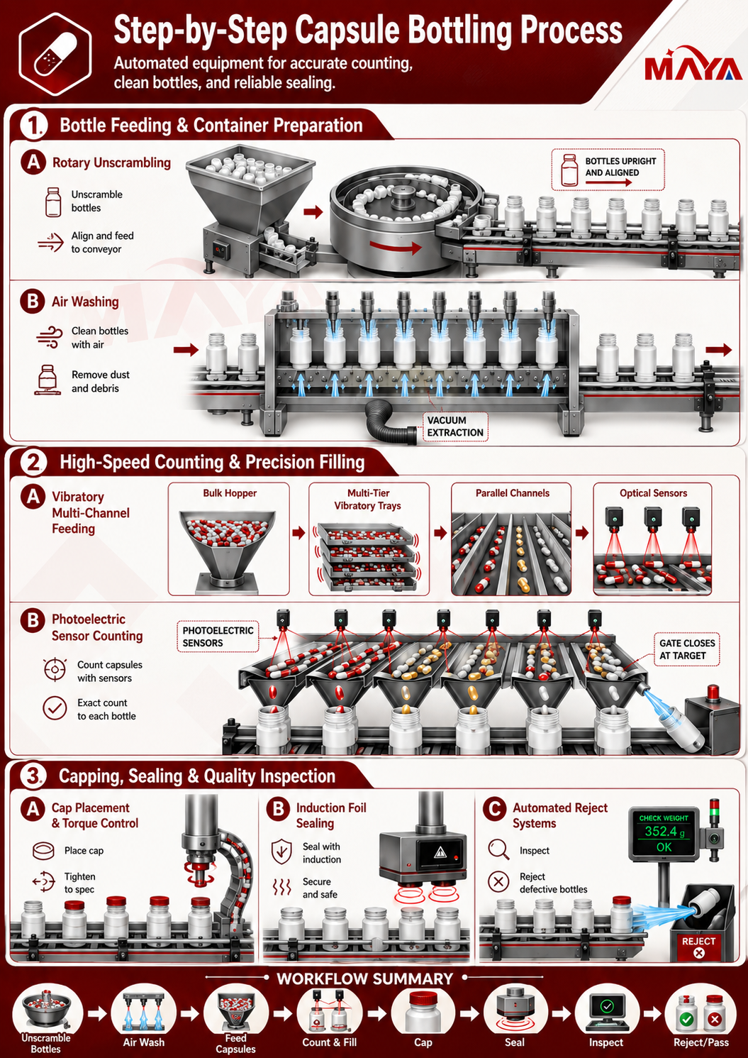 Proceso de embotellado de c&aacute;psulas paso a paso