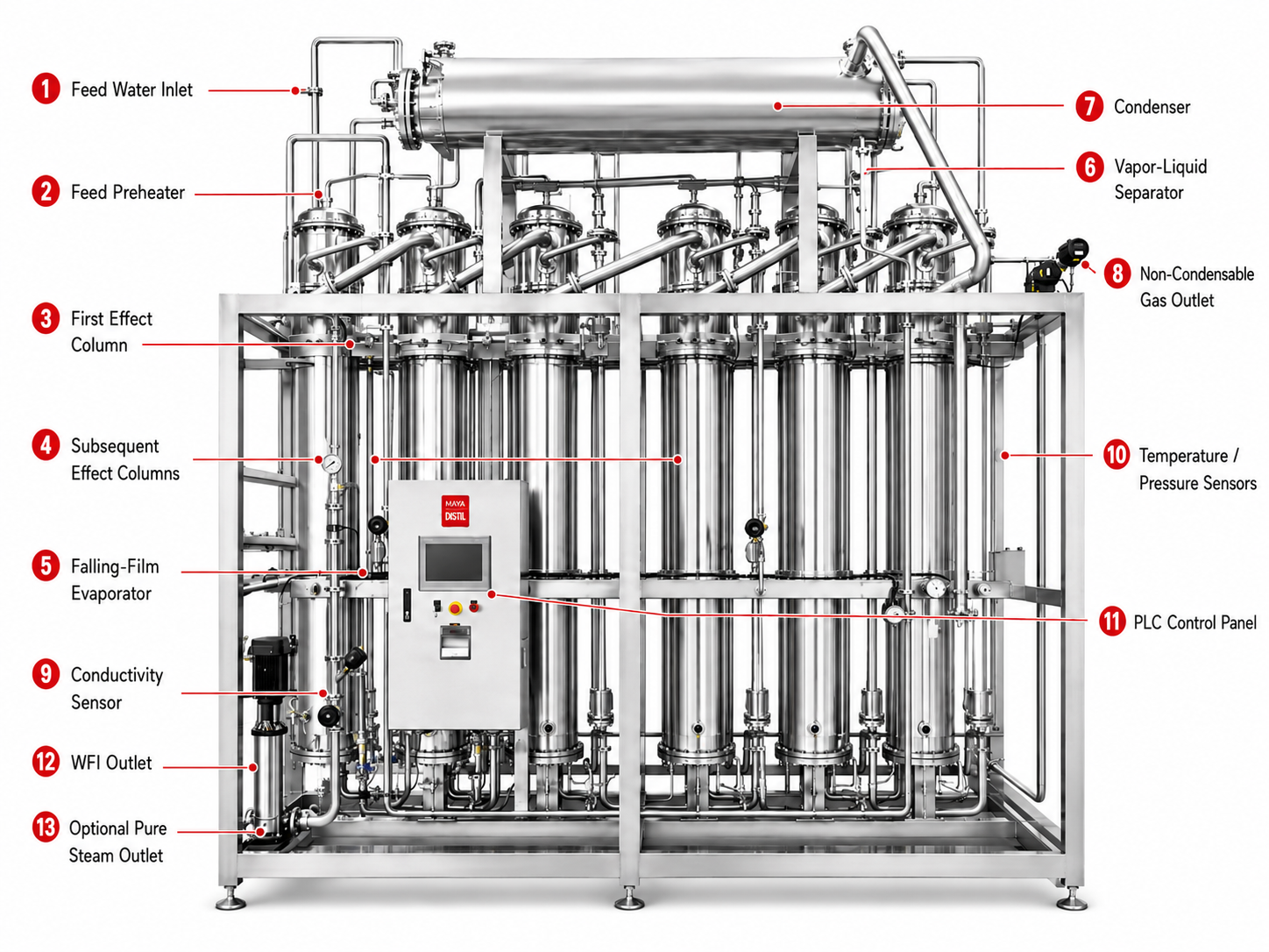 Estructura de destilador de agua multiefecto que muestra columnas de efecto, condensador, separador de vapor-l&iacute;quido, sensores y salida WFI